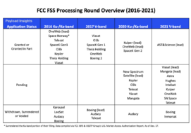 NGSO Fixed Satellite Service Spectrum Priority in the US: Payload Research 